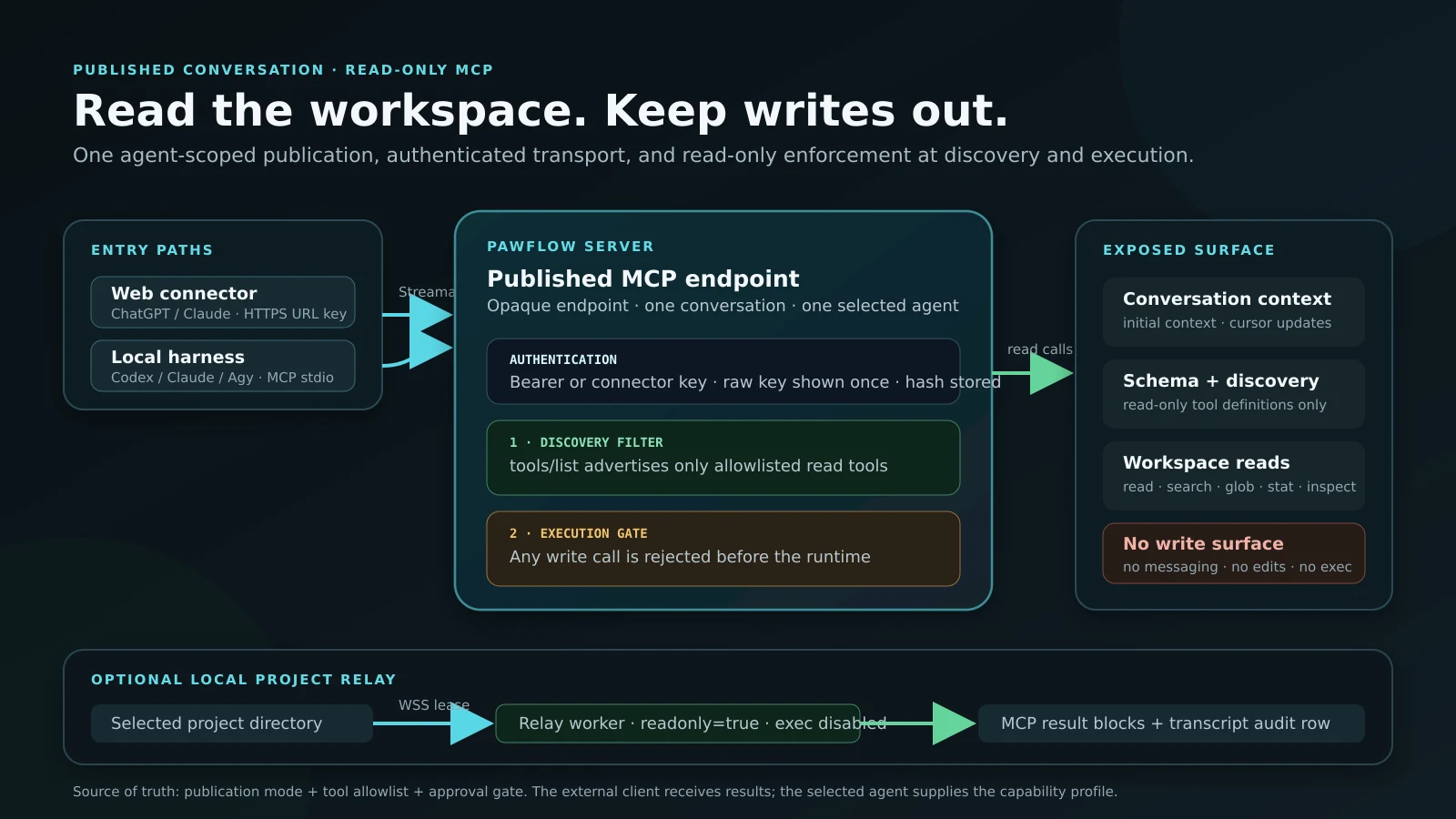 External AI clients reaching a workspace through PawFlow MCP and a Relay